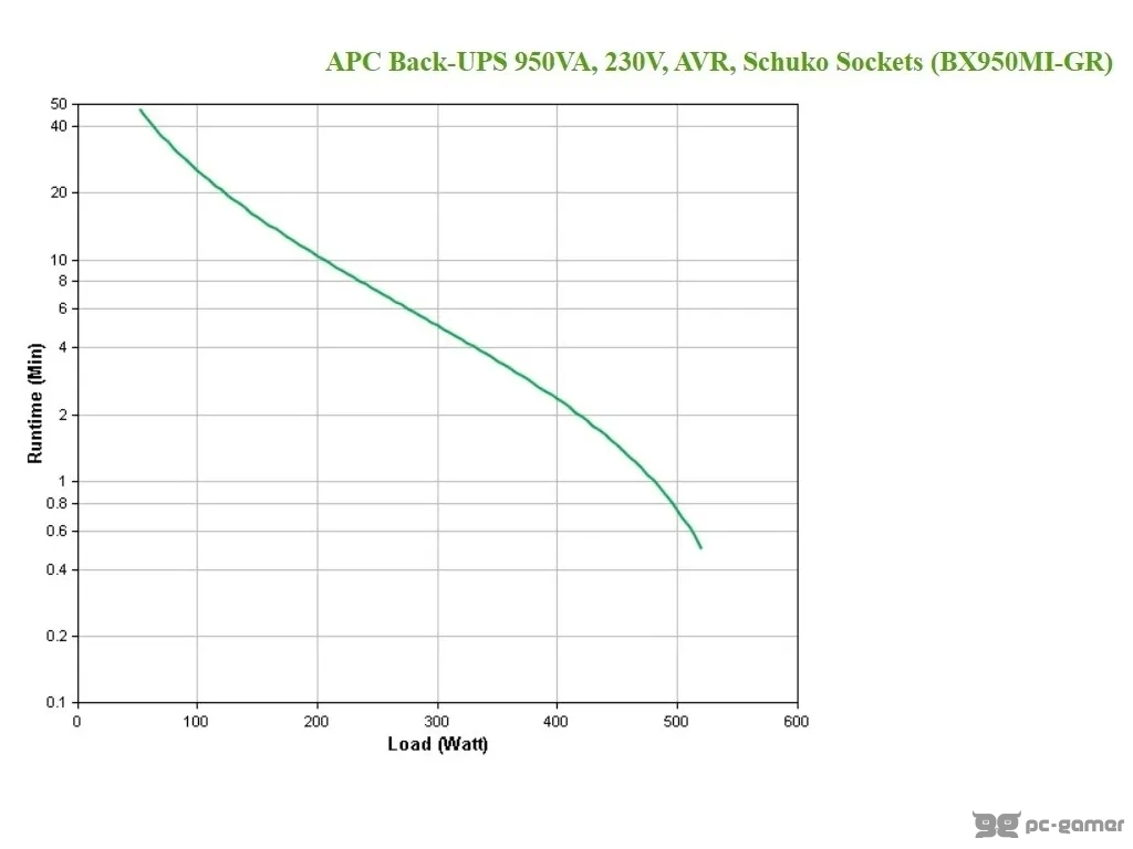 APC Back-UPS 950VA/520W, 230V, AVR, Schuko Sockets